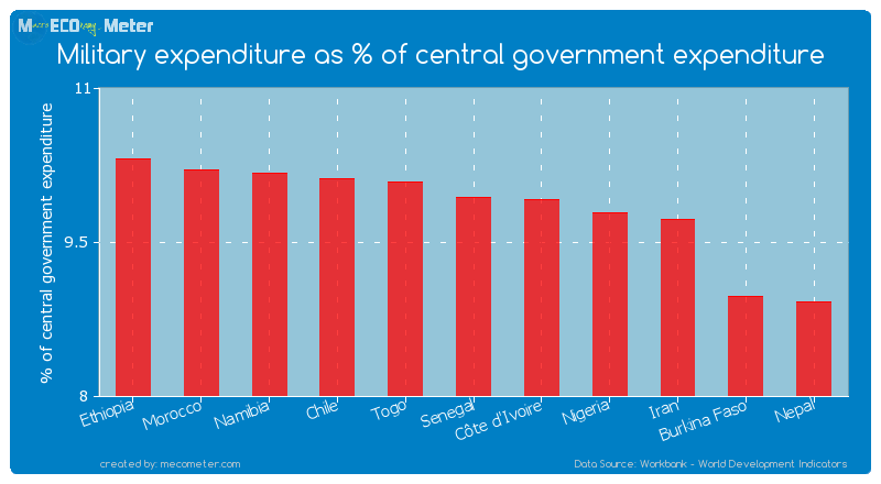 Military expenditure as % of central government expenditure of Senegal