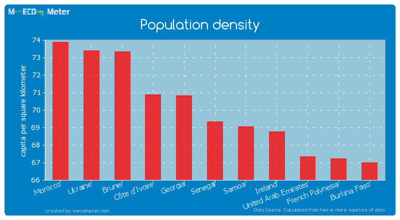 Population density of Senegal