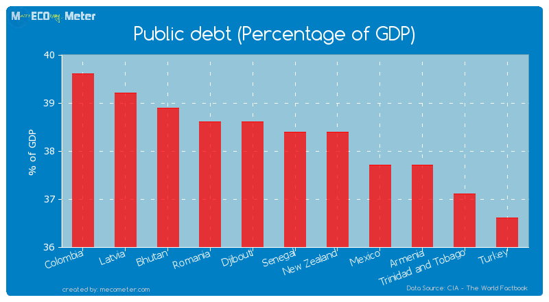 Public debt (Percentage of GDP) of Senegal