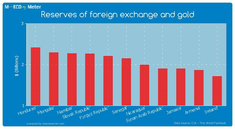 Reserves of foreign exchange and gold of Senegal