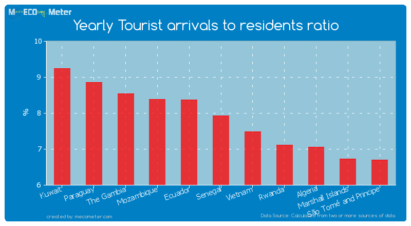 Yearly Tourist arrivals to residents ratio of Senegal