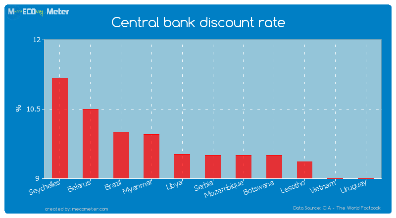 Central bank discount rate of Serbia