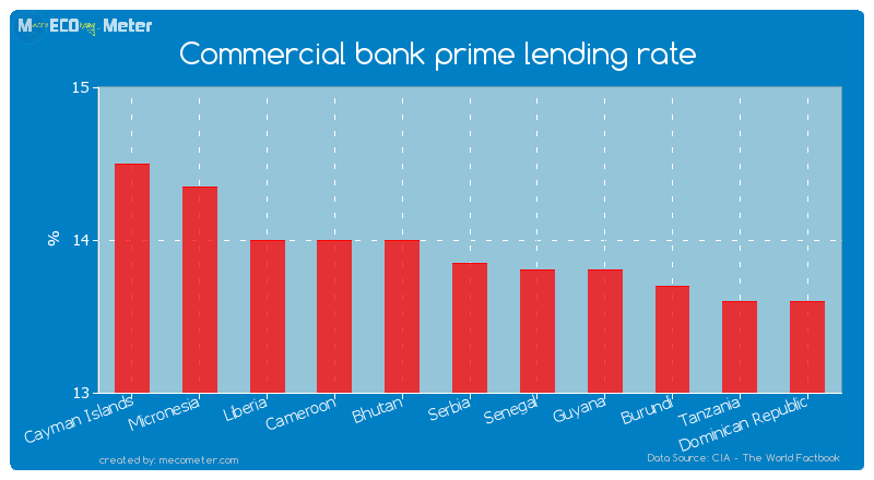 Commercial bank prime lending rate of Serbia