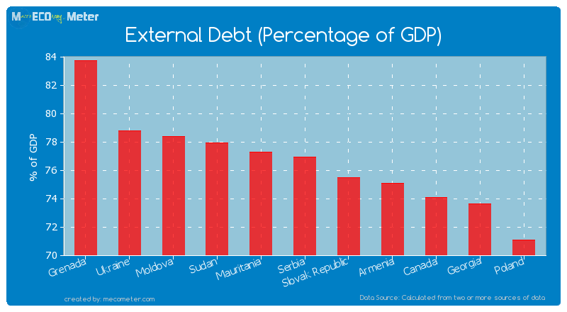 External Debt (Percentage of GDP) of Serbia
