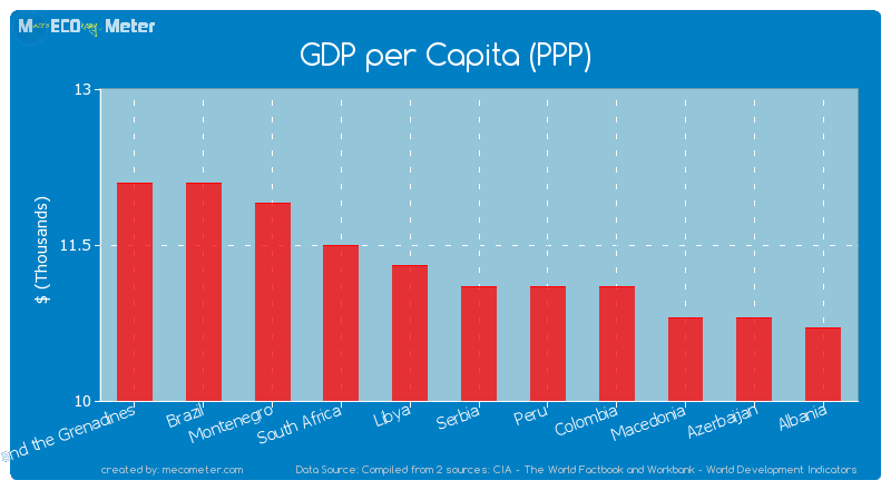 GDP per Capita (PPP) of Serbia