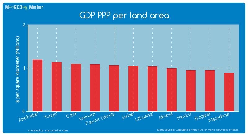 GDP PPP per land area of Serbia