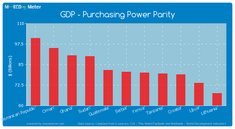 GDP - Purchasing Power Parity of Serbia