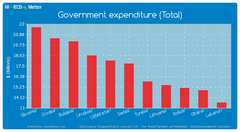 Government expenditure (Total) of Serbia