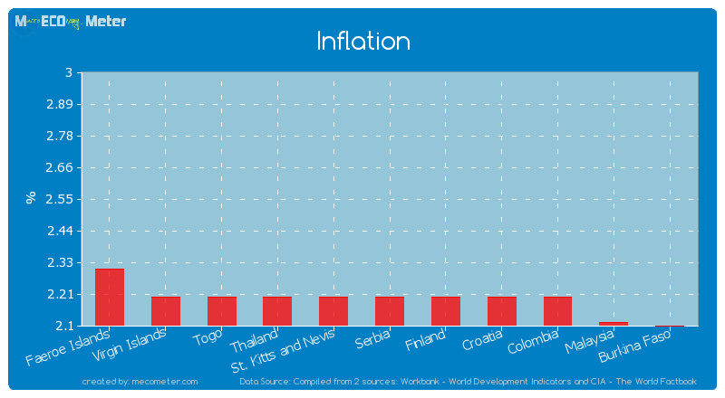 Inflation of Serbia