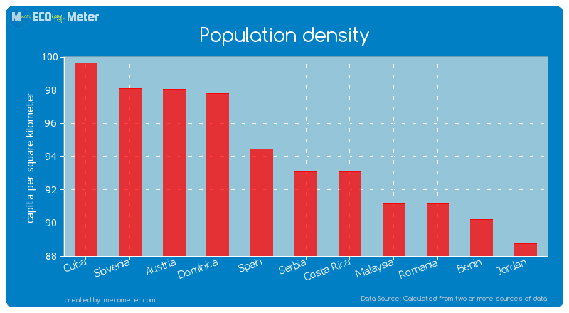 Population density of Serbia