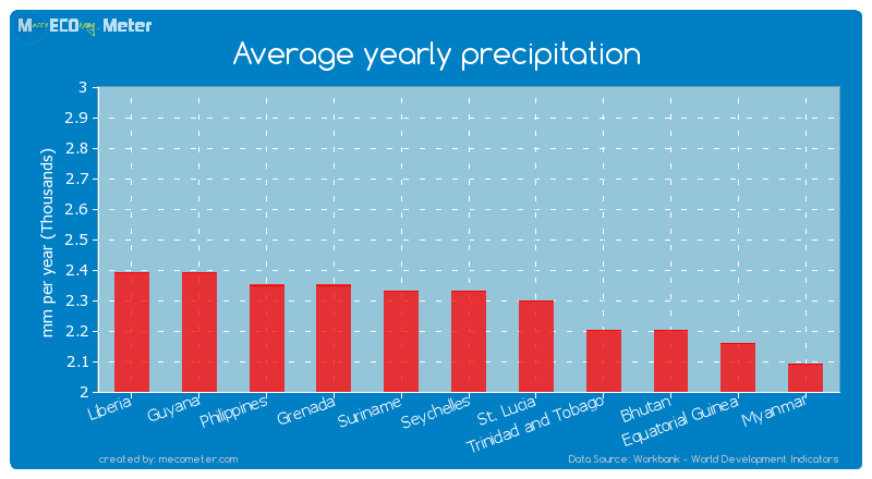 Average yearly precipitation of Seychelles