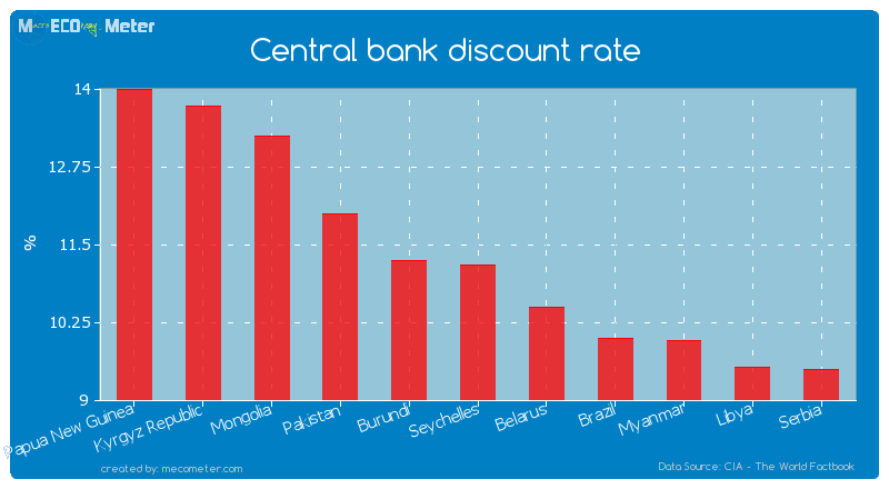 Central bank discount rate of Seychelles