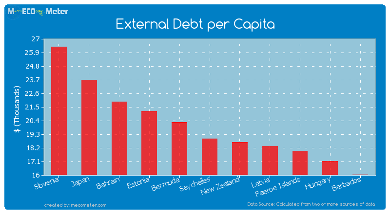 External Debt per Capita of Seychelles
