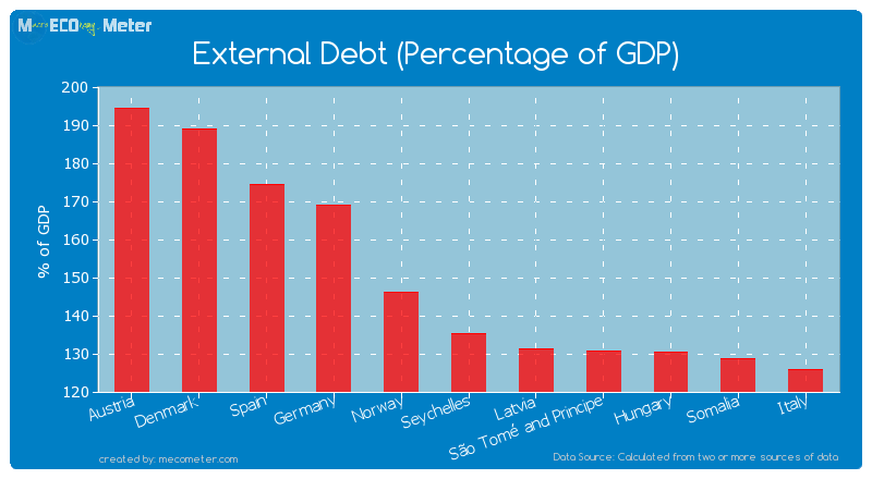 External Debt (Percentage of GDP) of Seychelles