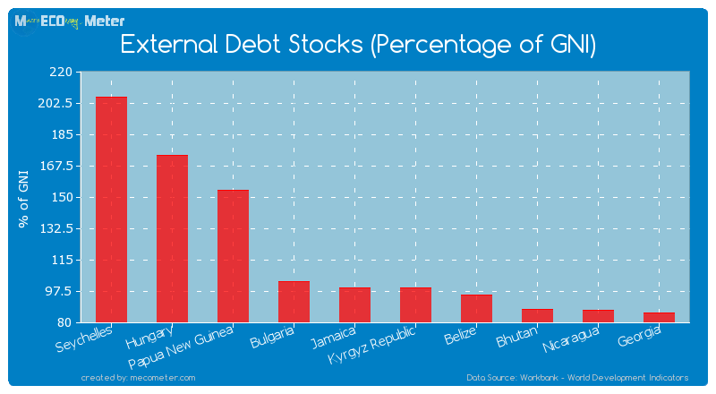 External Debt Stocks (Percentage of GNI) of Seychelles