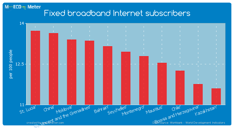 Fixed broadband Internet subscribers of Seychelles