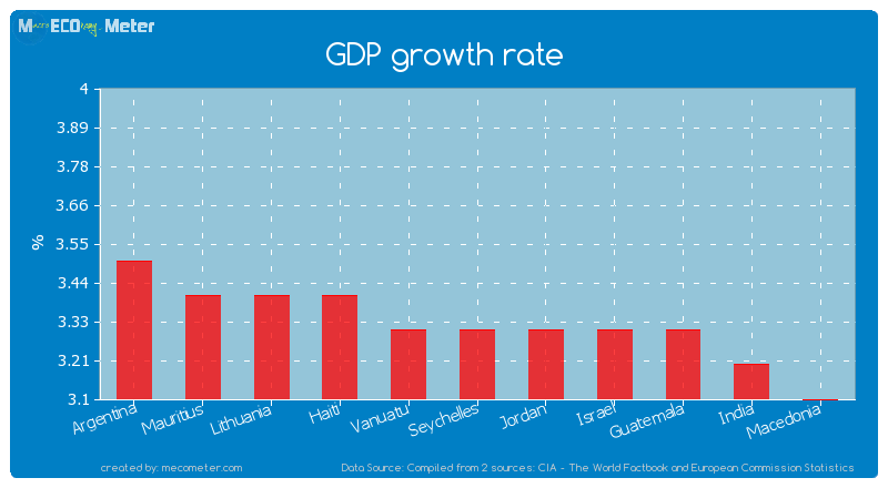 GDP growth rate of Seychelles