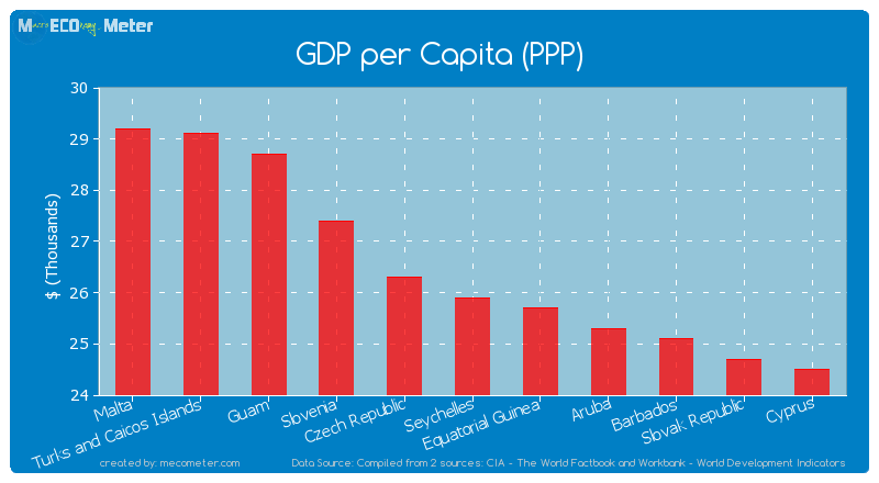 GDP per Capita (PPP) of Seychelles