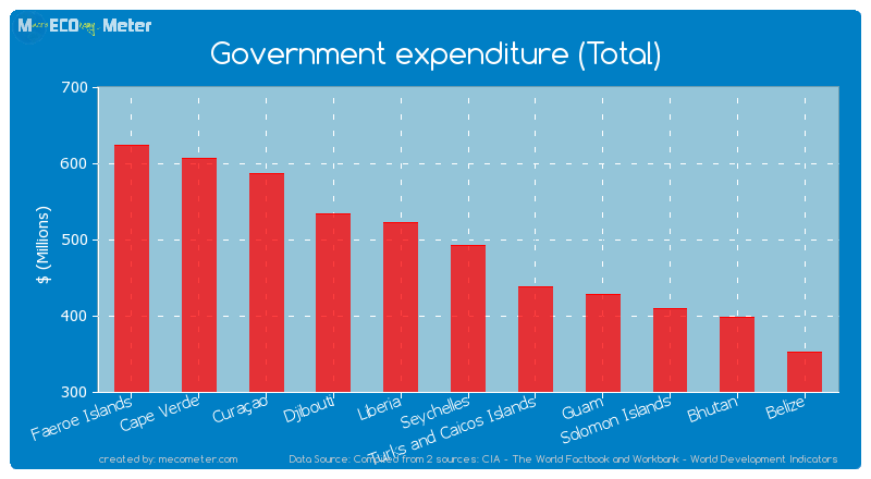 Government expenditure (Total) of Seychelles