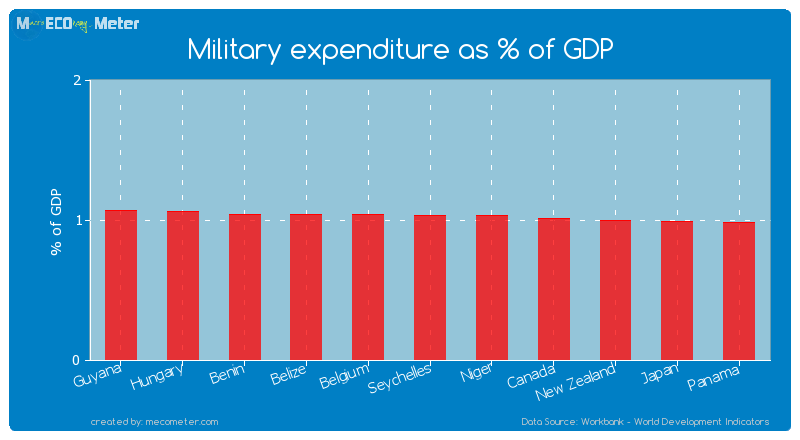 Military expenditure as % of GDP of Seychelles