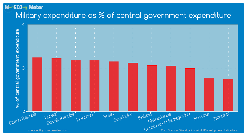 Military expenditure as % of central government expenditure of Seychelles