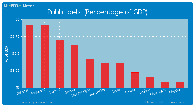 Public debt (Percentage of GDP) of Seychelles