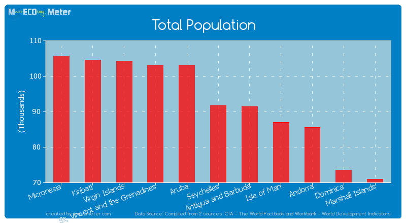 Total Population of Seychelles
