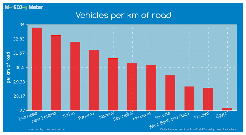 Vehicles per km of road of Seychelles