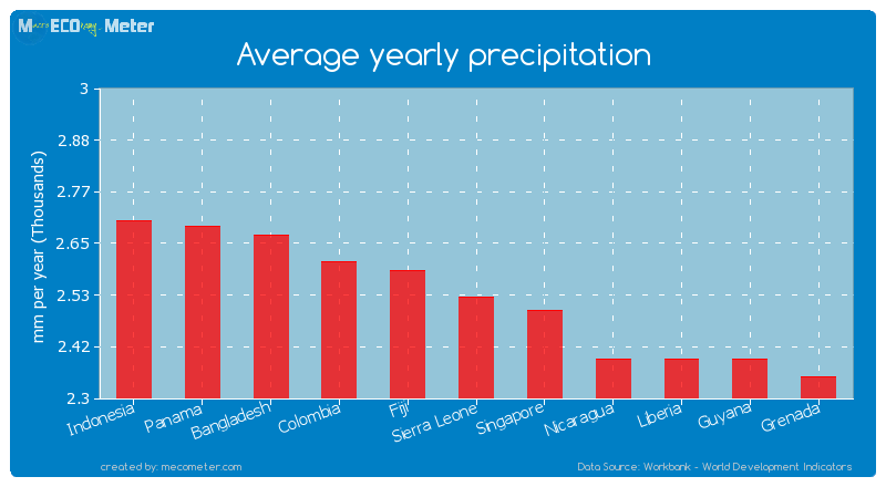 Average yearly precipitation of Sierra Leone
