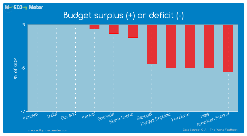 Budget surplus (+) or deficit (-) of Sierra Leone