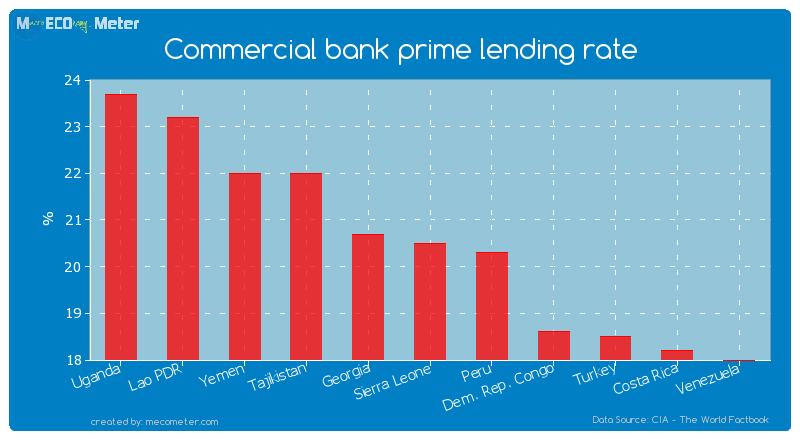 Commercial bank prime lending rate of Sierra Leone