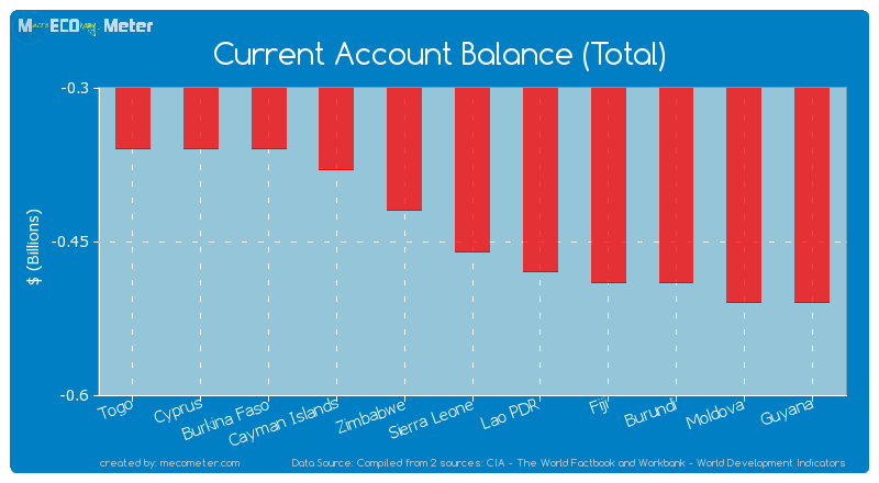 Current Account Balance (Total) of Sierra Leone