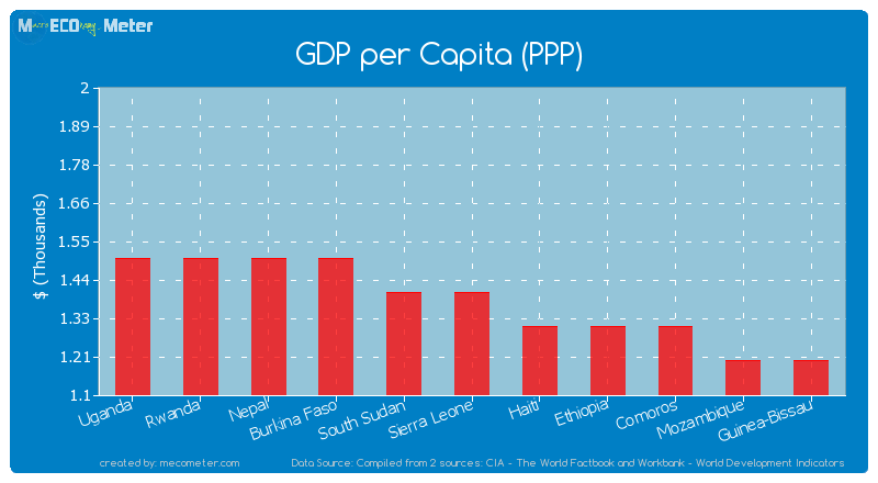 GDP per Capita (PPP) of Sierra Leone
