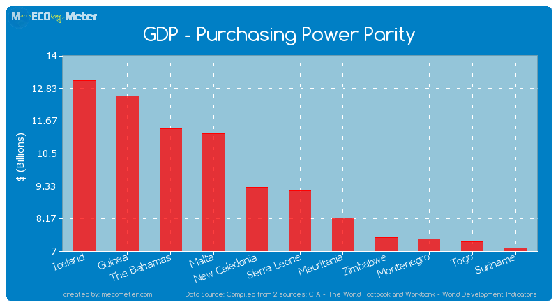 GDP - Purchasing Power Parity of Sierra Leone