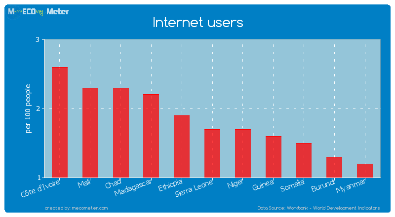 Internet users of Sierra Leone