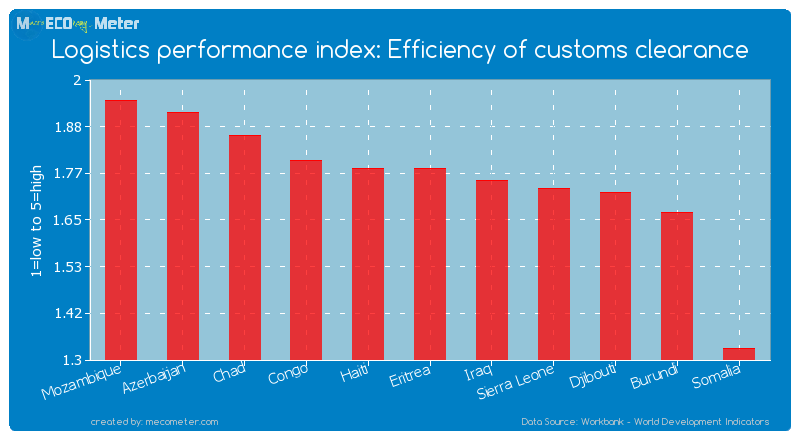 Logistics performance index: Efficiency of customs clearance of Sierra Leone