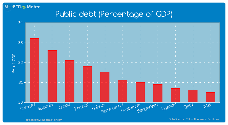 Public debt (Percentage of GDP) of Sierra Leone