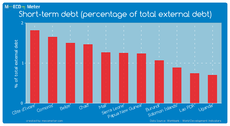 Short-term debt (percentage of total external debt) of Sierra Leone