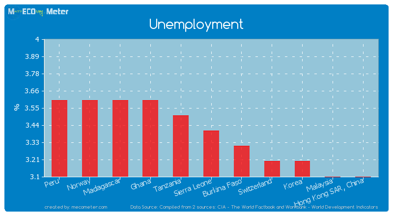 Unemployment of Sierra Leone