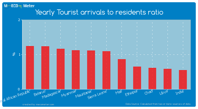 Yearly Tourist arrivals to residents ratio of Sierra Leone
