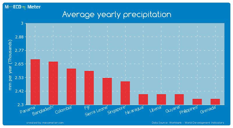 Average yearly precipitation of Singapore