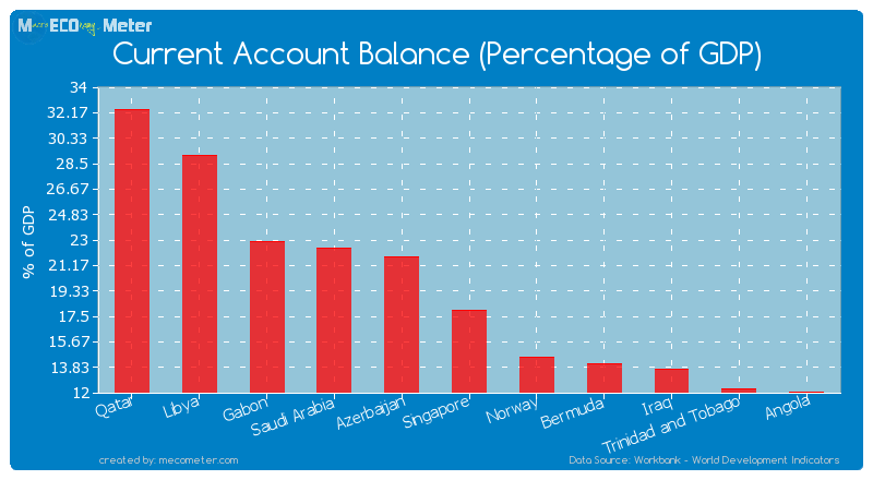 Current Account Balance (Percentage of GDP) of Singapore