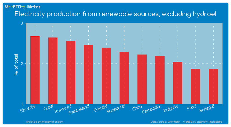 Electricity production from renewable sources, excluding hydroel of Singapore