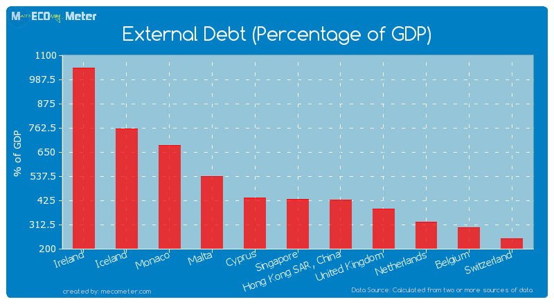 External Debt (Percentage of GDP) of Singapore