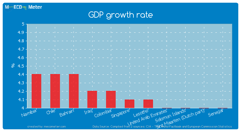 GDP growth rate of Singapore