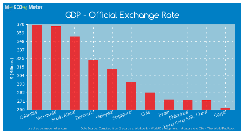 GDP - Official Exchange Rate of Singapore
