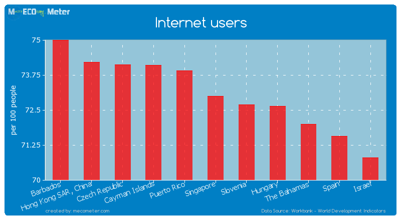 Internet users of Singapore