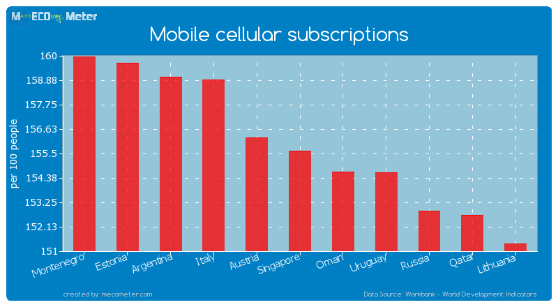 Mobile cellular subscriptions of Singapore