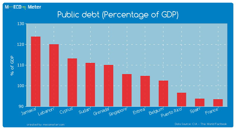 Public debt (Percentage of GDP) of Singapore