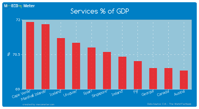 Services % of GDP of Singapore